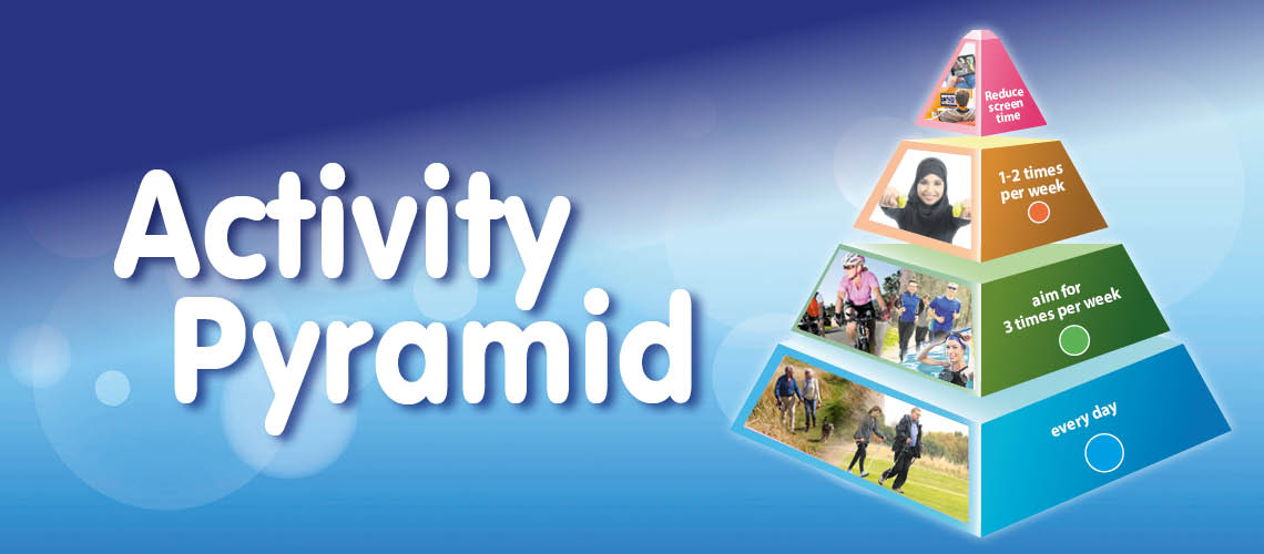 Activity Pyramid explaining the hierarchy: reduce screen time, take a fitness class 1-2 times a week, give your heart a workout 3 times a week and take a brisk walk every day to stay in great shape.