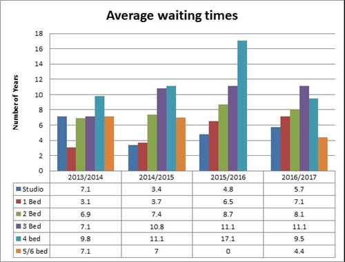 Redbridge average waiting times charts