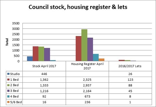 Redbridge council stock, housing register and lets chart