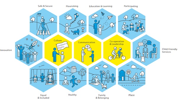 graphic of child friendly services offered at Redbridge for UNICEF