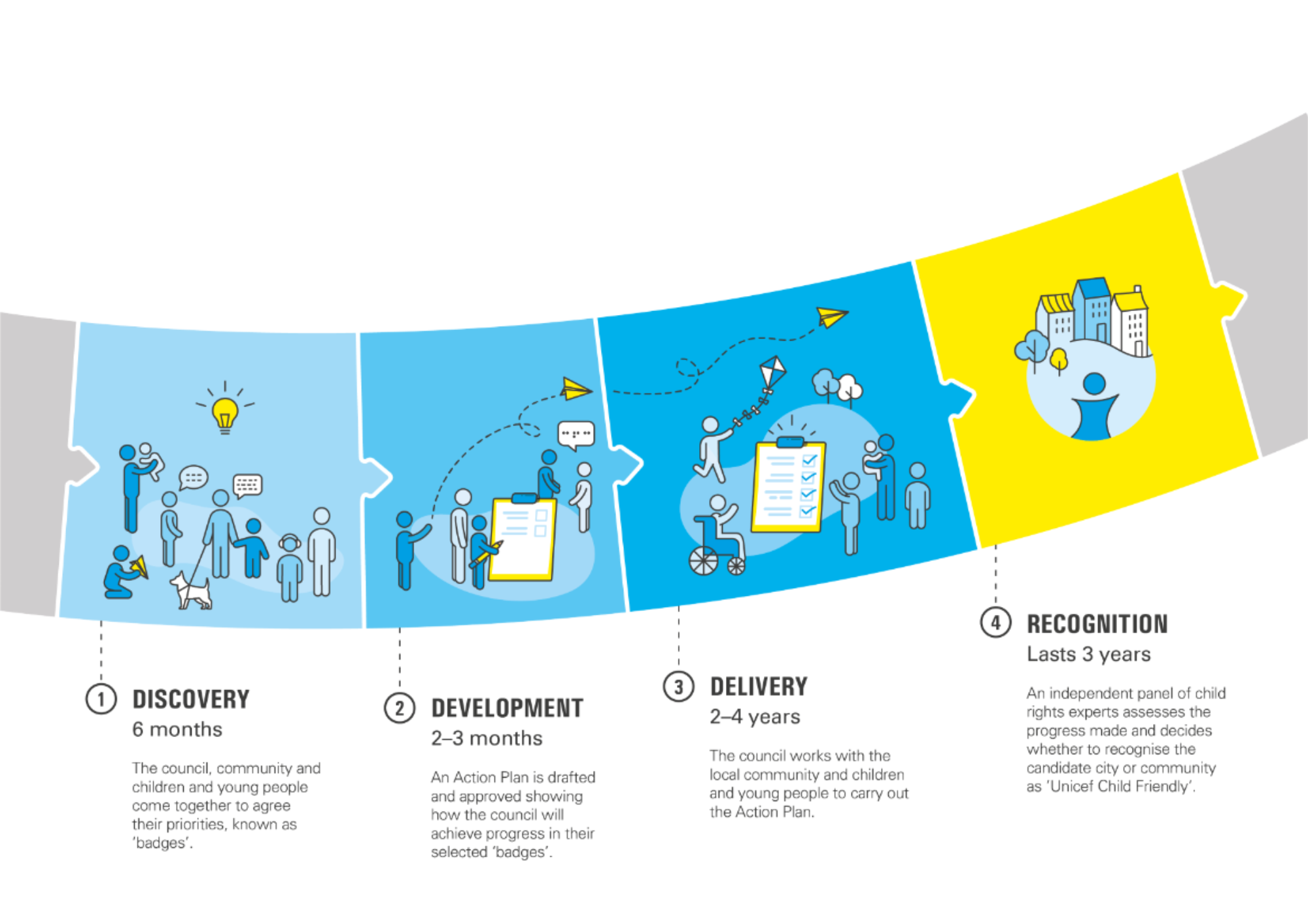 Flowchart showing the journey from discovery, to development, to delivery, to recognition on the child friendly programme